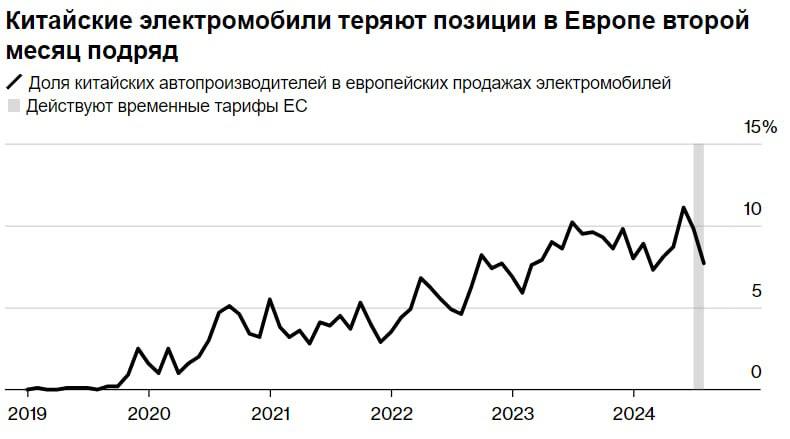 Продажи китайских электрокаров в августе 2024 года упали на 48%. И притом это произошло лишь на фоне разговоров о введении пошлин на них — сами пошлины введут позже осенью.