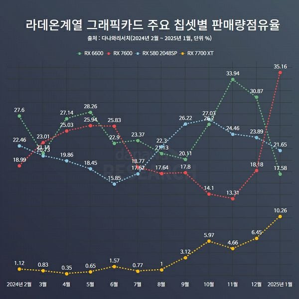 Пока видеокарты GeForce отсутствуют либо дорожают, пользователи активно переходят на Radeon. Как минимум так говорит статистика для Южной Кореи.  Похоже, ситуация с дефицитом видеокарт GeForce RTX 50 уже играет на пользу AMD, хотя она ещё новых карт не выпускала.   Как минимум на это указывает статистика продаж в Южной Корее. На розничном рынке DIY в январе доля видеокарт Radeon составляла 14,65%. Во-первых, это вдвое больше, чем годом ранее, когда доля составляла всего 7,69%. Во-вторых, и это более интересно, за первую неделю февраля доля AMD выросла до 20,8%! Конечно, это лишь одна неделя, но рост значительный.   Ситуация обусловлена тем фактом, что видеокарты RTX 50 нормально на рынок так и не вышли, а модели RTX 40 уже постепенно исчезают из продажи и, кроме того, они заметно подорожали, из-за чего стали менее привлекательными. На фоне этого доступность карт Radeon RX 7000 и даже RX 6000 позволяет AMD активно наращивать долю рынка. Более того, карты Radeon и изначально зачастую немного выгоднее аналогов GeForce, а на фоне роста цен даже на RTX 40, они становятся ещё более выгодными.   Есть статистика и по конкретным моделям. Самой популярной картой у AMD является RX 7600. На её долю приходится 35,16% всех продаж карт Radeon. На втором месте с долей 21,65% находится старенькая RX 580 2048SP, а далее идут RX 6600 и RX 7700 XT.