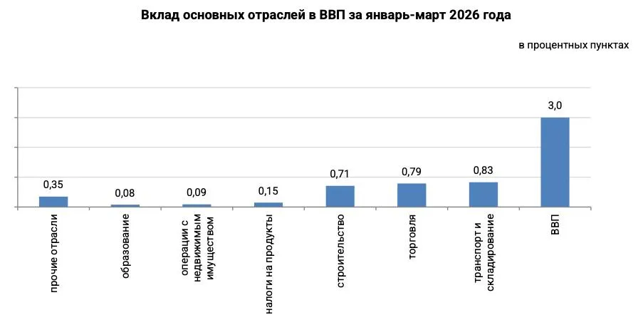 Казахстан все сильнее растет за счет оборота экономики Экономика Казахстана в первом квартале выросла на 3 Но сама структура этого роста начинает заметно меняться Главными драйверами ВВП становятся сектора внутреннего оборота транспорт торговля и строительство Транспорт и складирование выросли на 12 8 и обеспечили крупнейший вклад в рост ВВП 0 83 процентного пункта Торговля прибавила 4 8 с вкладом 0 79 п п Строительство выросло сразу на 14 8 и добавило еще 0 71 п п Экономика ускоряется через движение товаров логистику стройку и внутренний спрос На этом фоне промышленность выглядит значительно слабее Общий индекс промышленного производства составил 99 9 Горнодобывающий сектор сократился до 88 6 к прошлому году При этом обрабатывающая промышленность выросла до 108 5 Для Казахстана это необычная конфигурация экономика продолжает расти даже на фоне снижения крупнейшего сырьевого сегмента Это достигается за счет рост секторами оборота а не расширением производственной базы В результате производство услуг занимает 57 8 экономики против 34 5 у производства товаров При этом часть отраслей которые обычно отражают глубину экономики растут заметно медленнее Профессиональная научная и техническая деятельность прибавила лишь 0 4 операции с недвижимостью 1 финансовый сектор 1 6 Это постепенно меняет сам характер экономического роста Экономика начинает быстрее оборачивать капитал внутри страны чем создавать новые производственные мощности и повышать сложность собственной структуры Первый квартал показал модель роста где устойчивость ВВП все сильнее зависит от внутреннего спроса логистики и скорости оборота экономики Для бизнеса это означает рост чувствительности к потреблению доходам населения и состоянию внутреннего рынка Макро TENGENOMIKA