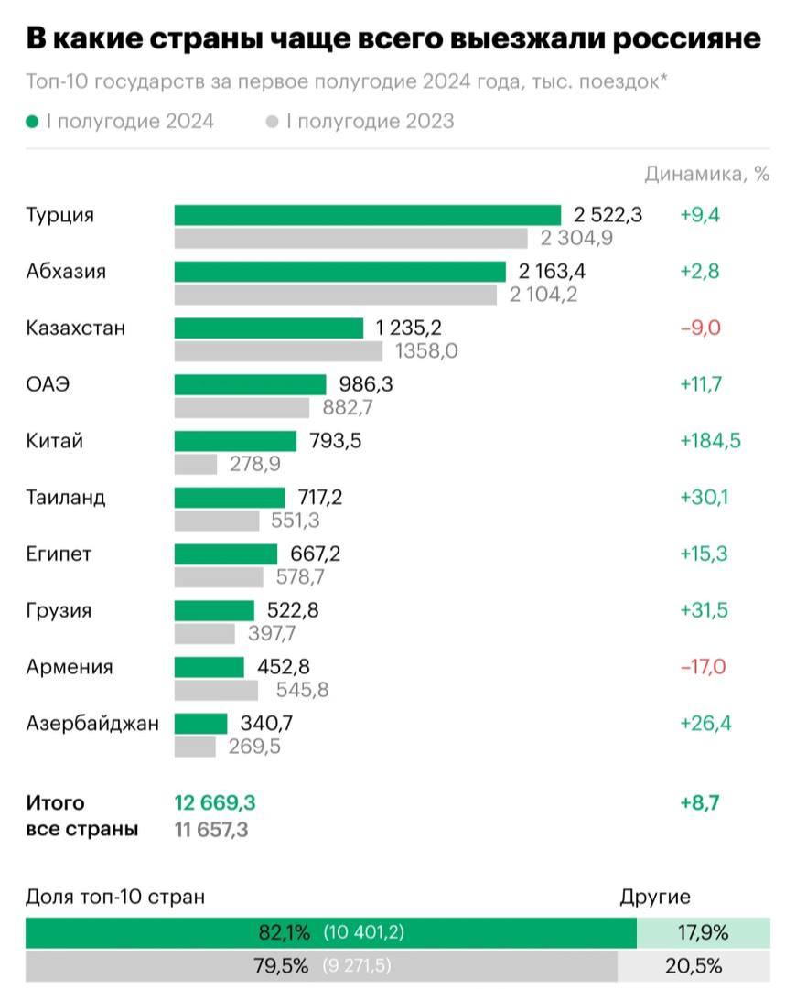 Абхазия догнала Турцию по числу поездок россиян – а в Китай стали ездить почти в три раза чаще: «В первом полугодии 2024 года россияне совершили в Абхазию 2,163 млн поездок. Этот показатель не сильно отстает от числа поездок россиян в Турцию  2,522 млн поездок  и опережает число поездок в Казахстан  1,235 млн поездок , следует из данных статистики погранслужбы ФСБ. Сильнее всего из стран топ-10 число поездок выросло в Китай, Грузию и Таиланд»