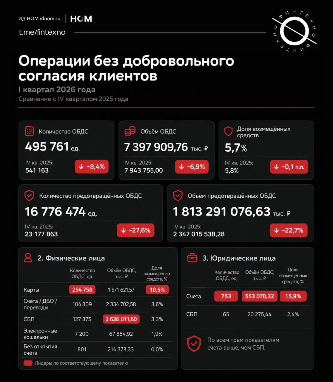 В первом квартале 2026 года банки зафиксировали 495 8 тыс операций без добровольного согласия клиентов на 7 4 млрд рублей данные ЦБ Это меньше чем в конце 2025 тогда было 541 2 тыс операций на 7 94 млрд рублей То есть квартал к кварталу количество снизилось примерно на 8 объём примерно на 7 На первый взгляд динамика позитивная Но если сравнивать с первым кварталом 2025 года картина другая тогда было 296 6 тыс операций на 6 86 млрд рублей Значит год к году количество выросло примерно на 67 а объём примерно на 8 То есть мошеннических операций стало намного больше но средний размер одной операции снизился мошенничество переходит к более массовым сценариям с меньшим средним чеком   При этом возврат денег остаётся слабым местом в первом квартале 2026 банки вернули 5 7 от объёма похищенного а год назад 7 6   Предотвращённых операций тоже стало заметно меньше 16 8 млн на 1 81 трлн рублей в первом квартале 2026 против 23 2 млн в четвёртом квартале 2025 В сравнении с началом прошлого года снижение ещё сильнее тогда банки предотвратили 43 8 млн операций на 4 61 трлн рублей   Больше всего операций без согласия прошло по картам 254 8 тыс но по объёму ущерба на первом месте СБП и счета через дистанционное банковское обслуживание 2 64 млрд рублей 31 год к году и 2 33 млрд рублей соответственно   По юрлицам абсолютное количество операций небольшое но объём ущерба 553 млн рублей и средняя сумма одной операции около 734 тыс рублей Для сравнения у физлиц средний размер операции по картам около 6 тыс руб по СБП около 21 тыс по счетам около 22 тыс Финтехно в Telegram в MAX