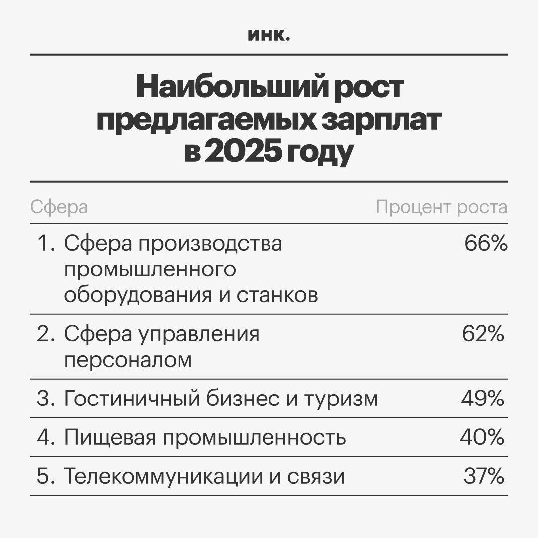 За прошедший год наиболее заметно выросли зарплаты у работников в сфере производства промышленного оборудования и у HR-специалистов, — сообщают эксперты «Авито Работы». Заметнее всего зарплатные предложения выросли у пескоструйщиков  +60% , литейщиков  +42%  и вальцовщиков  +23% .  На втором месте по динамике роста зарплатных предложений оказалась сфера управления персоналом. За год оплату сотрудникам подняли на 62%, таким образом она достигла в среднем 78 319 руб. в месяц за полный рабочий день.  Гостиничный бизнес и туризм заняли третью позицию. Рост зарплатных предложений по сфере составил 49% по сравнению с прошлым годом. Соискатели на позиции в этой индустрии могут рассчитывать в среднем на 64 172 руб. ежемесячно.    Читайте Инк. в Telegram