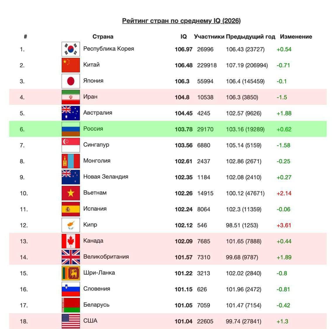 По данным International IQ Test Россия занимает 6 е место в мире по уровню IQ В то же время согласно опросам финансовое давление и растущие цены приводят к ухудшению эмоционального состояния россиян Подпишись на нас в МАХ