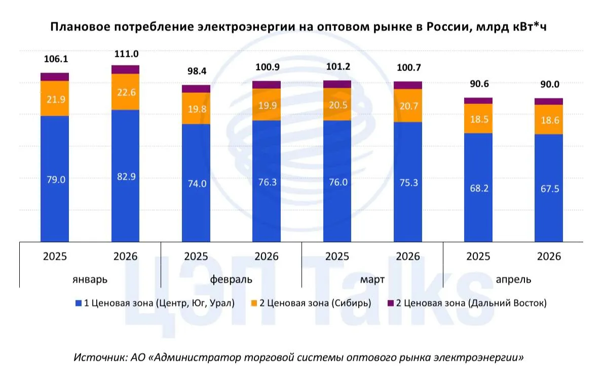 Пока в но весна охладила рост потребления электроэнергии По данным АО Администратор торговой системы оптового рынка электроэнергии за 4 мес 2026 г плановое потребление в единой энергетической системе России ЕЭС России выросло на 1 6 г г Динамика потребления по месяцам разнонаправленная если первые два месяца наблюдался рост январь 4 6 г г и февраль 2 5 г г то уже весной наметилось снижение март 0 5 г г и апрель 0 6 г г При этом в ценовых зонах Сибири и Дальнего Востока искл март на протяжении 4 х месяцев наблюдается положительная динамика потребления По данным Системного оператора фактическое потребление электроэнергии в ЕЭС России в 1 квартале 2026 г выросло на 2 1 г г Рост потребления отмечался во всех объединённых энергосистемах ОЭС за исключением ОЭС Юга где зафиксировано снижение на 1 2 г г по причине температурного фактора и снижения спроса со стороны ряда энергоемких предприятий Динамика потребления электроэнергии в России в 2026 г во многом будет зависеть от динамики экономического роста и промышленного производства электроэнергетика