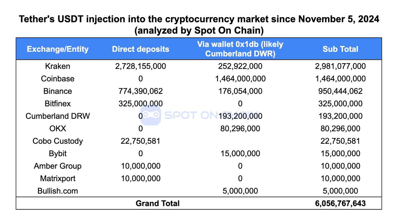 Tether выпустил еще 2 миллиарда USDT  За последние 5 дней общий объем эмиссии составил 7 миллиардов USDT, большая часть которых была отправлена централизованные биржи.     & Инвест  --------------------------------- Глаз Бога   YouFast VPN™   Купить USDT BTC