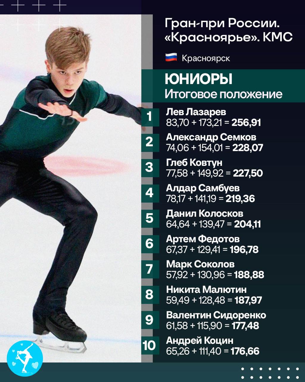 Лев Лазарев победил на Гран при России среди юниоров в Красноярске в свой день рождения Семков 2 й Ковтун 3 й Лучший канал о фигурном катании