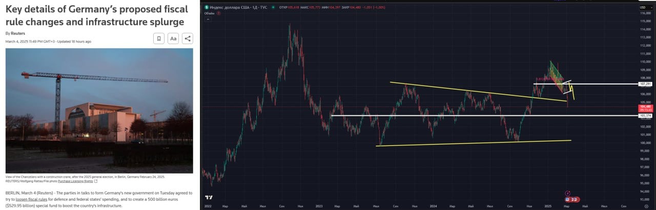 Реализовался один из моих прогнозов с начала года  #DXY  Доллар упал к основным мировым валютам вопреки пошлинам Трампа. Сначала это было результатом смены ожиданий по инфляции: рынки поняли, что политика Трампа направлена против инфляции, и US02y доходность Treasuries снизилась.  Вчера был новый интересный виток: Германия одобрила смягчение бюджетного правила и создание фонда на 500 млрд. евро для финансирования обороны и инфраструктуры страны    Европейцы заметили, что в ходе СВО темп роста ВВП России вырос до 4-5%, с 1-2% в год. А инфляции им явно бояться не стоит: пусть она сожжет госдолг, который по 100% ВВП стран Европы.  Я лично не верю, что европейцы готовятся к великой войне. Но политики - такие существа, что любую смену повестки им нужно как-то обернуть в свою пользу и возглавить.  Суверенная Европа без НАТО, говорите? - окей, давайте печатать и тратить деньги, играть в безопасность - вот их ответ. Создадим армию и промышленность. Люди будут довольны  Тогда, логично:  » надо возвращать газ для промышленности » это ещё какой спрос на ресурсы, сырье  привет, мировой рынок металлов   На скрине: курс евро растет, доллар снижается. Потому что больше расходов = выше инфляция и выше ставки в Европе в будущем  такова реакция рынков . Ещё не раз тренд сменится, но в рост цен на ресурсы на горизонте 1-2 года я верю.