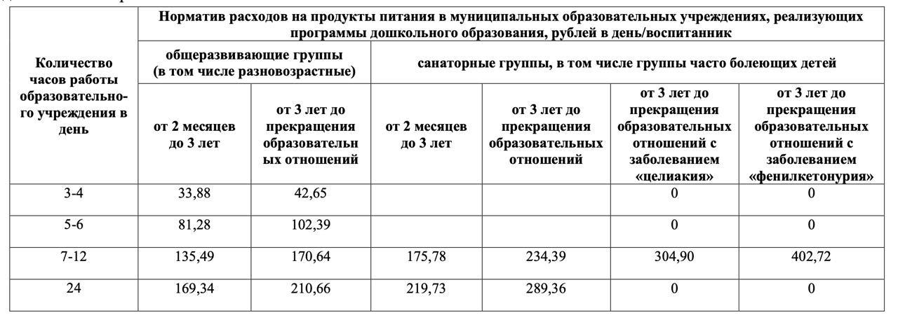 Власти Казани предлагают обновить нормативы расходов на продукты питания в детских садах.  Соответствующие изменения пока проходят через антикоррупционную экспертизу. Расходы вырастут в несколько раз, в некоторых случаях все зависит от продолжительности работы детсада.