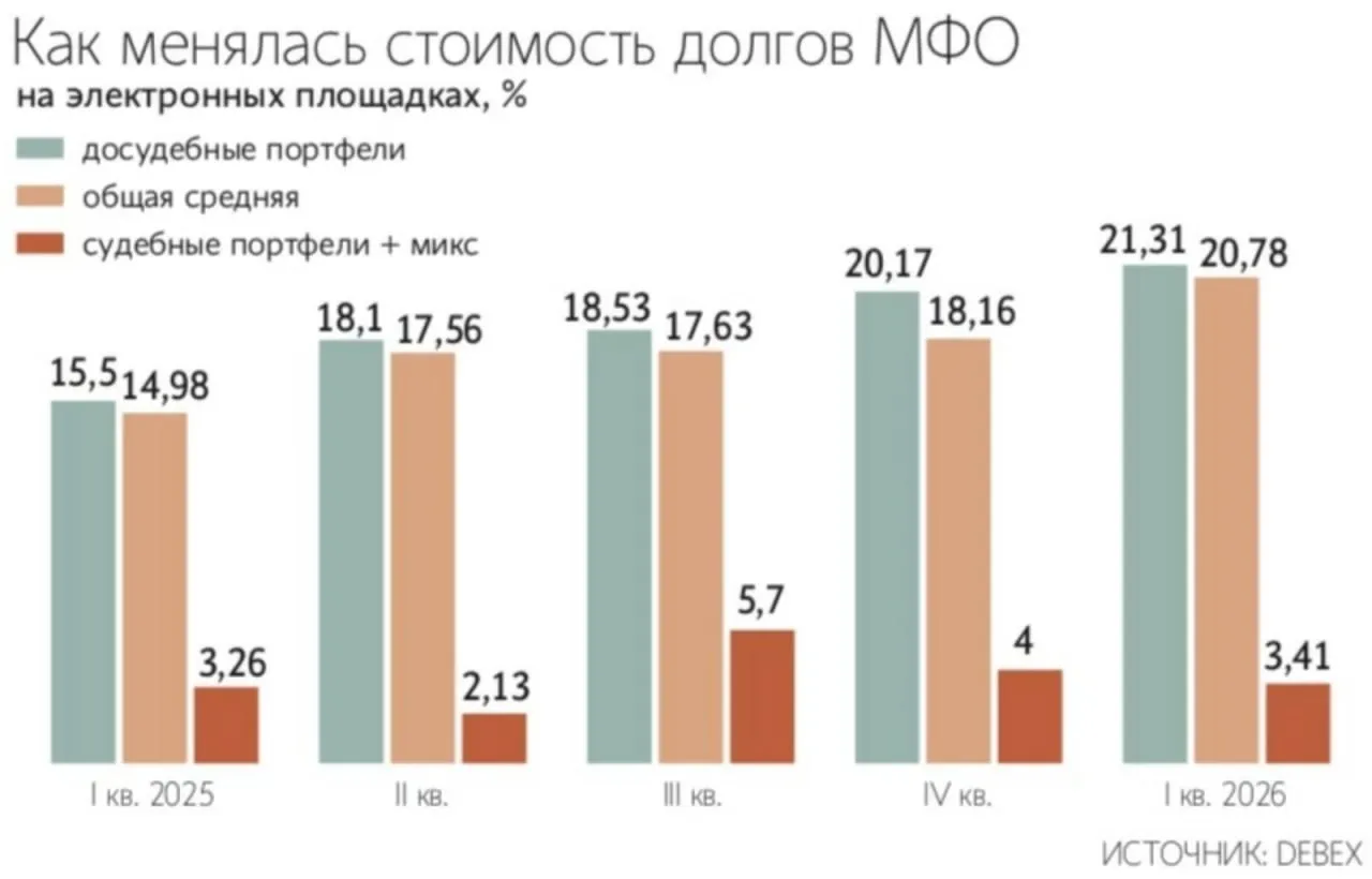 Цена просроченных долгов МФО в I кв выросла до 21 76 от номинала а объем сделок достиг рекордных 28 6 млрд Ведомости В первом квартале 2026 года средневзвешенная цена просроченных долгов микрофинансовых организаций заметно выросла По данным ID Collect она достигла 21 76 от номинала против 18 04 по итогам всего 2025 года Debex также фиксирует рост цена досудебных портфелей МФО в январе марте составила 21 3 против 15 5 годом ранее Это уже пятый квартал подряд когда стоимость таких долгов увеличивается Самым динамичным сегментом стала молодая просрочка сроком до 180 дней Именно она подорожала сильнее всего с 16 1 до 22 4 Более старая просрочка свыше 180 дней тоже выросла в цене но менее заметно с 14 4 до 18 9 Одновременно рынок показал рекордный объем сделок За январь март было закрыто сделок по покупке просрочки МФО на 28 6 млрд рублей что на 27 1 больше чем годом ранее Всего на продажу микрофинансисты выставили долгов на 30 6 млрд рублей На электронные площадки пришлось 14 2 млрд рублей что на 43 больше прошлогоднего уровня Рост цен и предложения эксперты объясняют сразу несколькими факторами С одной стороны высокая ключевая ставка и ограниченная доступность банковских кредитов поддерживали рост выдач МФО а значит и объем проблемной задолженности С другой стороны сами МФО стали активнее избавляться от долгов на ранней стадии просрочки поскольку им нужны свободные средства на фоне ужесточения регулирования в 2026 2027 годах