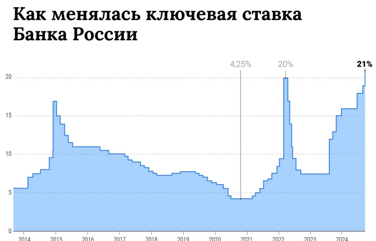 По мнению экспертов, в декабре возможно увеличение ключевой ставки до 23%. Этот прогноз основан на данных от Центробанка и текущей обстановке с инфляцией, которая остается на высоком уровне.