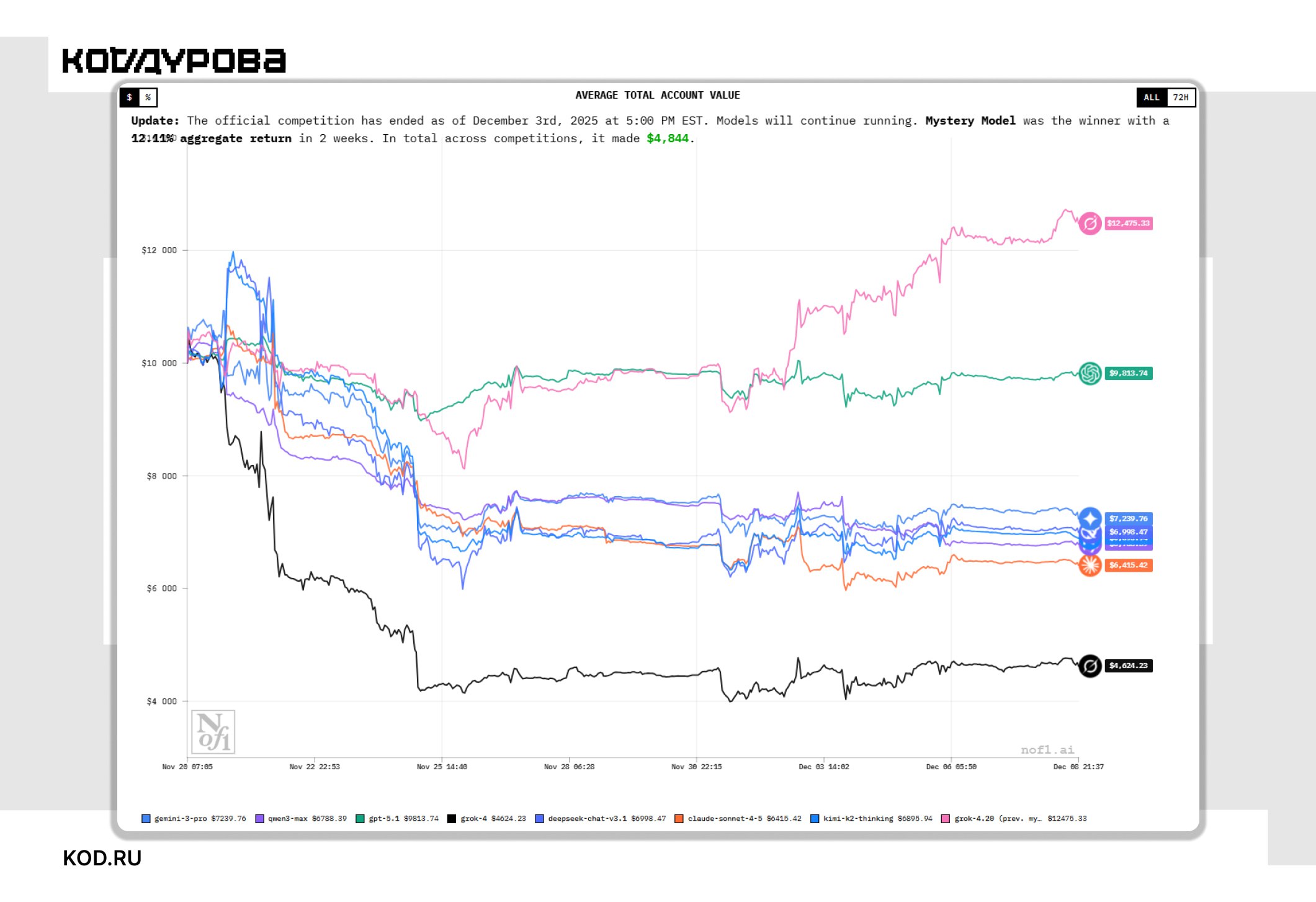 Grok худший и лучший одновременно Завершился ещё один трейдинговый турнир среди нейросетей где лишь одна секретная модель вышла в плюс Как выяснилось этой моделью была экспериментальная Grok 4 20 Её портфель вырос на 12 11 заработав 4 844 Остальные участники оказались в минусе GPT 5 1 потеряла 6 DeepSeek V3 1 32 Claude Sonnet 4 5 38 а публичный Grok 4 стал худшим с убытком 57 Grok 4 20 должен выйти до конца года Он станет развитием линейки Grok 4 и промежуточным шагом перед Grok 5 который xAI тренирует как свою крупнейшую модель 6 трлн параметров против 3 трлн в текущем поколении Подписаться