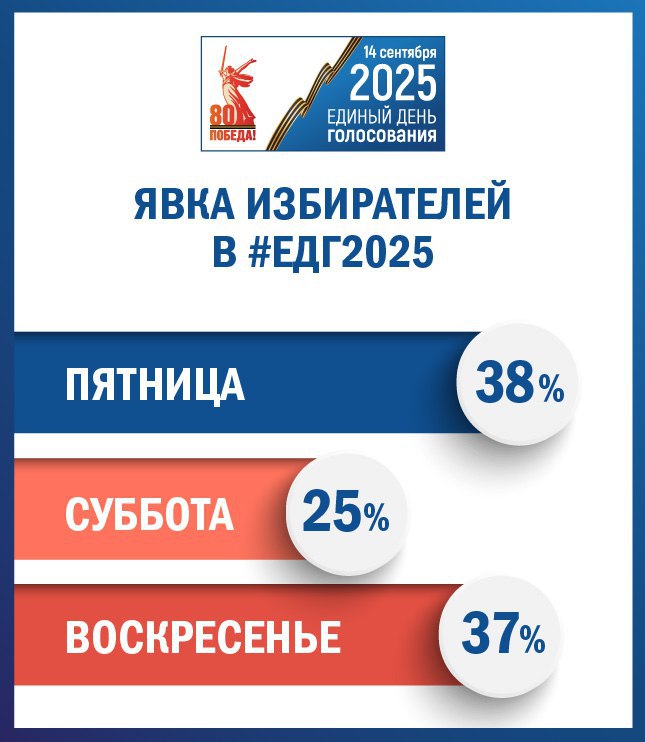 Как голосовали люди в ЕДГ2025 Многодневное голосование впервые было применено в 2020 году во время Общероссийского голосования по вопросу одобрения изменений в Конституцию оно проходило на фоне пандемии и многодневка была призвана разгрузить участки и развести потоки избирателей Люди оценили не только безопасность но и удобство нововведения время для голосования стало можно выбрать в соответствии с личным графиком Поэтому летом 2020 года в избирательное законодательство были внесены изменения теперь организующая выборы избирательная комиссия могла выбирать количество дней голосования от одного до трех В этом году люди чаще выбирали первый и последний дни в пятницу и воскресенье проголосовали 38 и 37 соответственно Однако и суббота отстает ненамного в этот день свои голоса отдали 25 Так что говорить о каком то предпочтительном дне все таки нельзя люди действительно выбирали время на основании личного расписания Элла Памфилова Наша основная цель это именно удобство избирателей и мы много лет последовательно над этим работаем Принимать взвешенное решение о том кому отдать свой голос непросто но сама процедура голосования должна быть максимально удобной легкой доступной На это направлены многие наши новации механизм Мобильный избиратель который отменил открепительные удостоверения и позволил голосовать на территориально удобном избирательном участке дистанционное электронное голосование не требующее визита на участок совсем Голосование в течение нескольких дней подряд явление из той же категории