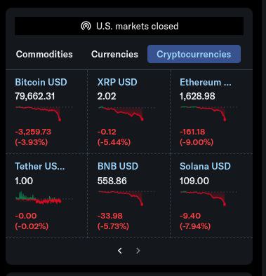 Биткойн превысил отметку в $80,000.