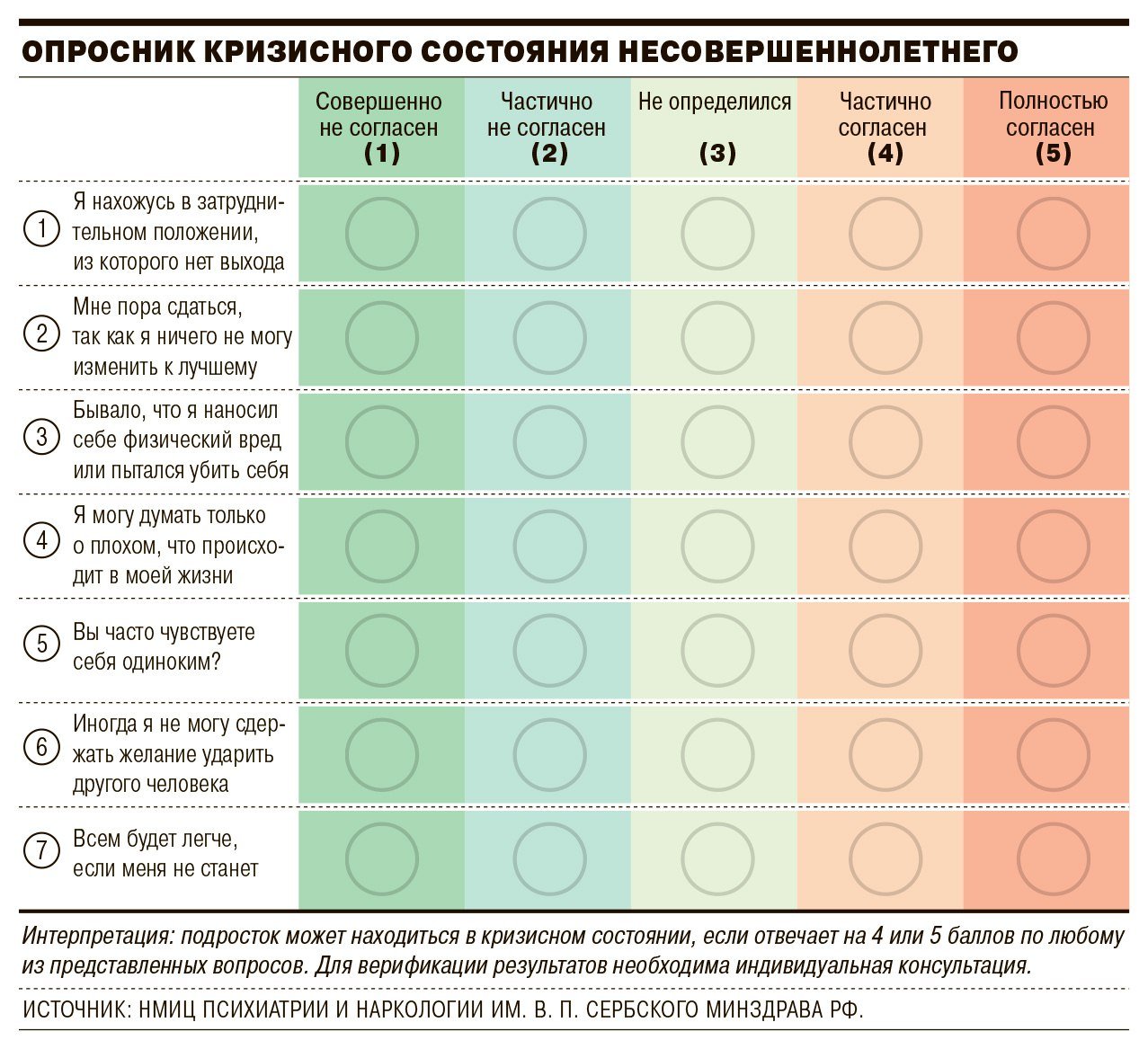 В России представили рекомендации по выявлению суицидального поведения у подростков  Авторы рекомендаций ссылаются на данные ВОЗ, где суицид назван третьей причиной смертности у людей в возрасте от 15 до 29 лет. Для выявления потенциально опасных случаев подготовлен «Опросник кризисного состояния несовершеннолетнего».   В чек-листе нет прямых вопросов о самоубийстве, однако разработан чек-лист оценки суицидального риска, который заполняется специалистом во время беседы. Также анкета помогает определить, есть ли у подростка резкие всплески негативных эмоций и другие симптомы.  «Все эти сведения давно и хорошо изучены и известны, методы профилактики известны. Осталось дело, как всегда, за малым — найти средства на их реализацию и не растерять их в процессе», — доцент кафедры психиатрии и медицинской психологии РУДН Роман Сулейманов.  Ранее ВТъ сообщал, что в Татарстане предложили тестировать школьников на склонность к экстремизму. Оно обусловлено ростом числа случаев нападения детей на школы и их участие в поджогах военкоматов и других объектов инфраструктуры.   #россия #общество #дети #подростки