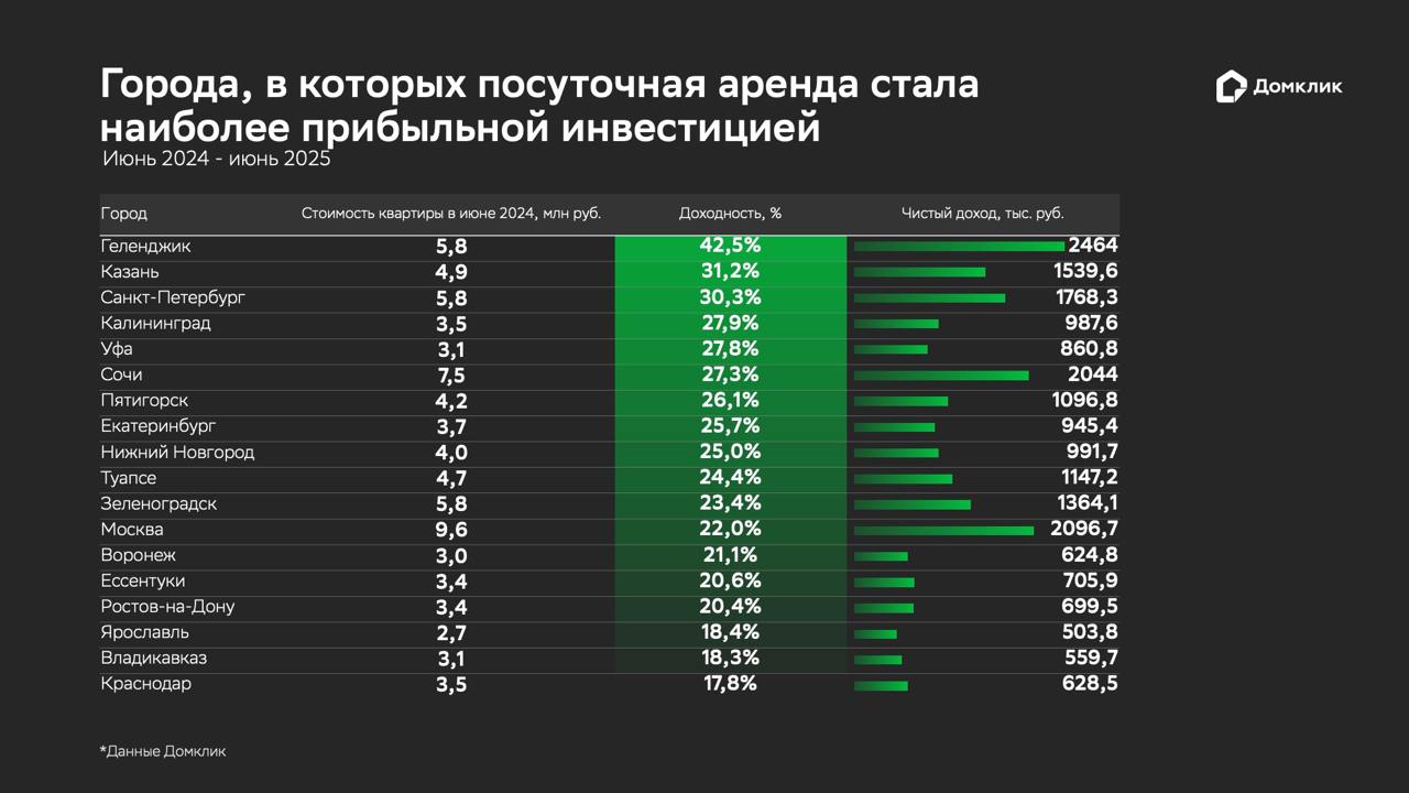 В туристических городах квартиры окупаются за 2-3 года  Аналитики Домклик сравнили доходность от трех вариантов инвестиций — долгосрочной и посуточной аренды, а также вкладов — в 74 городах России.    Главные выводы:  В 32 городах выгоднее сдавать жилье посуточно  Средняя доходность краткосрочной аренды — 25,2%  В туристических городах квартиры окупаются за 2-3 года    Лидеры по доходности краткосрочной аренды:  Геленджик — 42,5%  Казань — 31,2%  Санкт-Петербург — 30,3%    Где лучше работает долгосрочная аренда:  Промышленные города  Орел — 30,5%, Майкоп — 28,1%     Регионы с нестабильным турпотоком      Где выгоднее держать деньги на вкладе:     В городах, где падает стоимость жилья  Омск, Челябинск, Самара   Читайте полное исследование    Всё важное и интересное о недвижимости здесь: