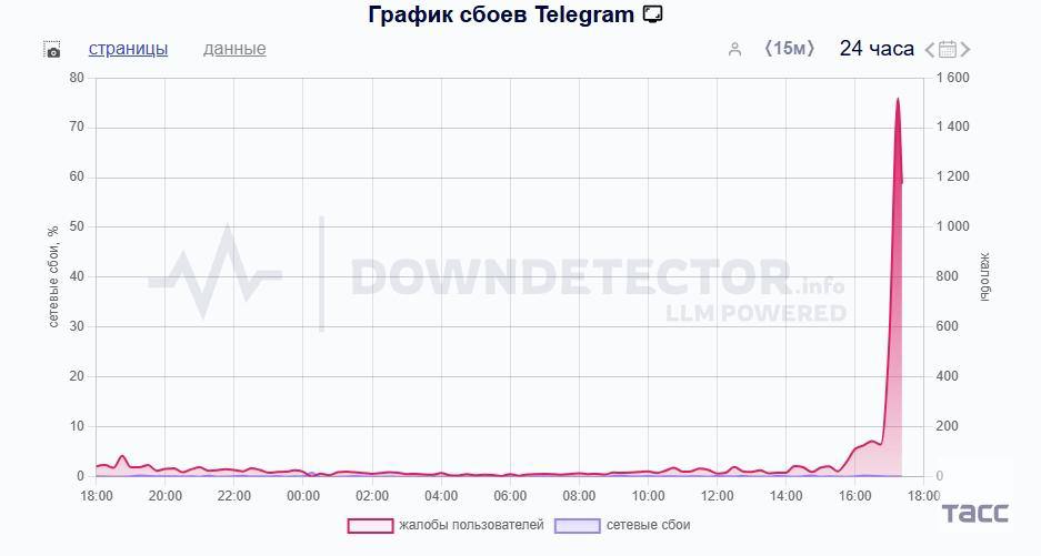 В России одновременно проблемы в работе Telegram и WhatsApp Пользователи жалуются на массовый сбой Картотека Все по полочкам