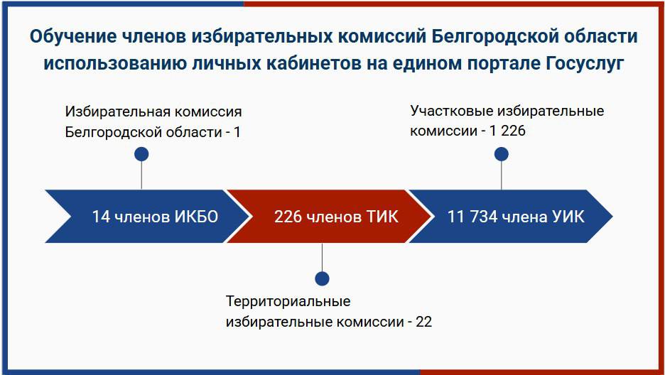 Нововведения коснулись обучения членов избирательных комиссий всех уровней. Теперь у каждого организатора выборов есть личный кабинет на портале Госуслуг, в котором размещены все необходимые учебные материалы и вопросы для итогового тестирования. Процесс строго контролируется – без изучения теоретического материала невозможно сдать тест.   Рассказать о том, что такое личный кабинет и как им пользоваться – такая задача стояла на сегодняшнем ВКС Облизбиркома с районными ТИКами. Теперь все организаторы выборов будут получать знания не только на очных семинарах, но и удалённо, через Госуслуги, в любое удобное время.