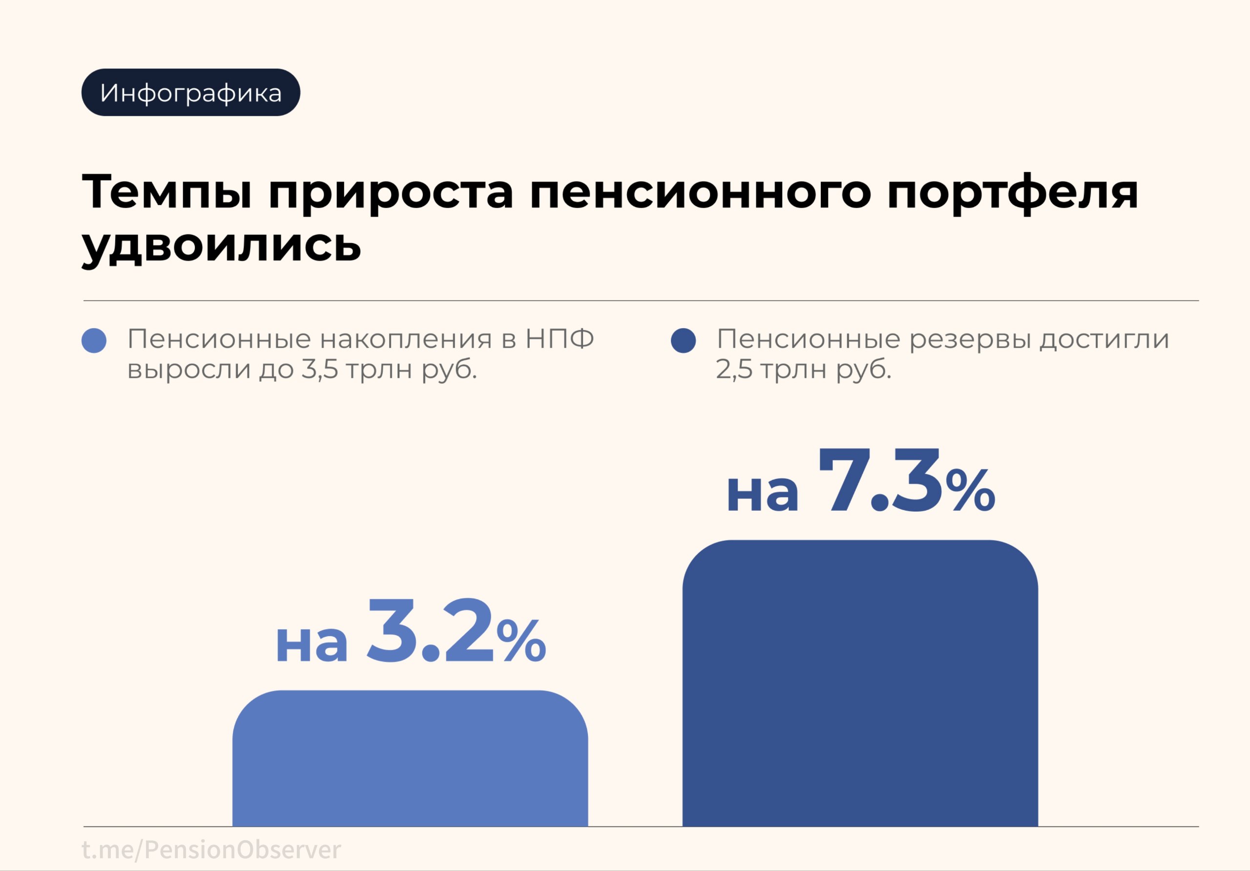 Прирост пенсионного портфеля удвоил темпы роста Рост общего объема пенсионных средств резко ускорился в первом полугодии 2025 года следует из данных ЦБ За второй квартал показатель вырос вдвое до 4 7 В результате общий объем пенсионных активов достиг 8 7 трлн рублей Основным драйвером изменений стал приток средств в НПО и позитивная динамика ПДС в течение второго квартала на счета долгосрочных сбережений россиян поступило 47 2 млрд рублей новых взносов Рост пенсионных ресурсов подчеркивает важность дополнительных механизмов защиты будущих пенсионеров Увеличивая пенсионные активы НПФ укрепляют финансовую устойчивость населения НАПФ НПФ ПДС PensionObserver