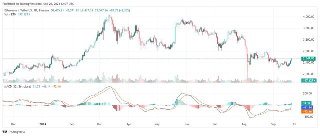 Ethereum: сохранится ли восходящий тренд?  ETH продолжает демонстрировать рост, обогнав BTC по темпам роста. После преодоления уровней сопротивления в $2350 и $2420, цена стремительно подскочила, показав почти 10% рост и достигнув отметки $2570. Ethereum консолидирует прибыль, зафиксировав незначительное снижение. ETH торгуется выше 100-часовой скользящей средней. На часовом графике также формируется восходящая линия  с поддержкой на уровне $2385. В случае успешного пробоя уровень сопротивления в $2650 может стать новой целью, а следующие уровни сопротивления расположены на отметках $2750. Начальная поддержка находится на $2440, совпадая с линией тренда. Пробой этого уровня может привести к снижению цены. RSI  индекс относительной силы  находится выше отметки 50, что указывает на давление покупателей.  Наши ссылки    Торгуем на Bybit   Торгуем на BingX