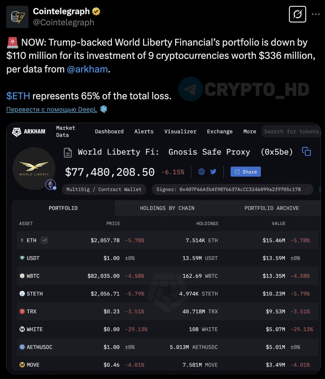 #wlfi   Компания Дональда Трампа World Liberty Financial потеряла 110,000,000$ – треть от инвестированных 336,000,000$  original   Основные убытки принес Ethereum, на долю которого пришлось 65% потерь.  Crypto Headlines