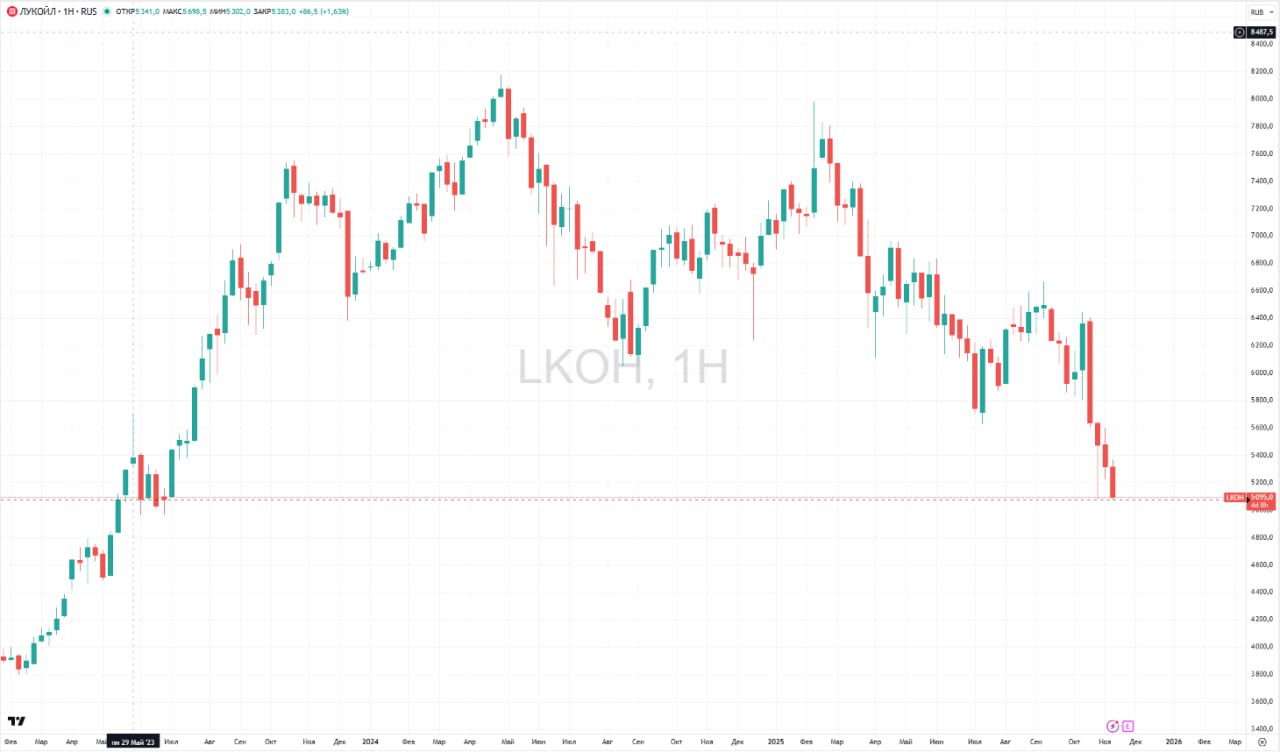 Акции ЛУКОЙЛа опустились до минимума более чем за 2 года Котировки нефтедобытчика потеряли 1 65 и на минимуме торговались на уровне 5071 5 за акцию В последний раз на таких уровнях бумаги ЛУКОЙЛа были 30 июня 2023 года Акции падают на санкциях отмечают аналитики БКС Мир инвестиций Они распространяются на компании в которых прямо или косвенно Роснефть и ЛУКОЙЛ владеют долями 50 и более Как полагают в БКС у ЛУКОЙЛа может быть затронуто международное трейдинговое подразделение и работа НПЗ в Болгарии и Румынии но количественный эффект практически невозможно спрогнозировать В понедельник стало известно что на фоне санкций компания не может продолжать работу на иракском нефтяном месторождении Западная Курна 2 Кроме того после введения санкций компания перенесла заседание совет директоров на котором должна была обсуждаться рекомендация по дивидендам Дата нового заседания совета директоров до сих пор не известна Подробнее Акции ЛУКОЙЛа опустились до минимума более чем за два года Данные TradingView Подписаться на Сам ты инвестор