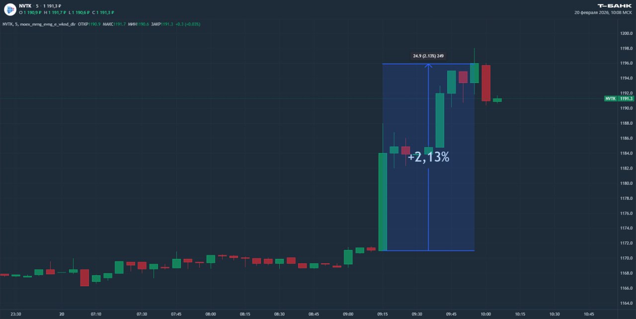 Американский инвестор рассказал о соглашении с НОВАТЭКом по проекту на Аляске Джентри Бич друг Дональда Трампа младшего старшего сына президента США заявил о заключении соглашения с российской энергетической компанией НОВАТЭК по разработке месторождения природного газа на Аляске По его словам изданию The New York Times сделка была подписана в прошлом году На фоне этой новости акции НОВАТЭКа на торгах подскочили на 2 1 Напомним аналитик Т Инвестиций Александра Прыткова рекомендует покупать акции НОВАТЭКа с целевой ценой 1 410 рублей за бумагу
