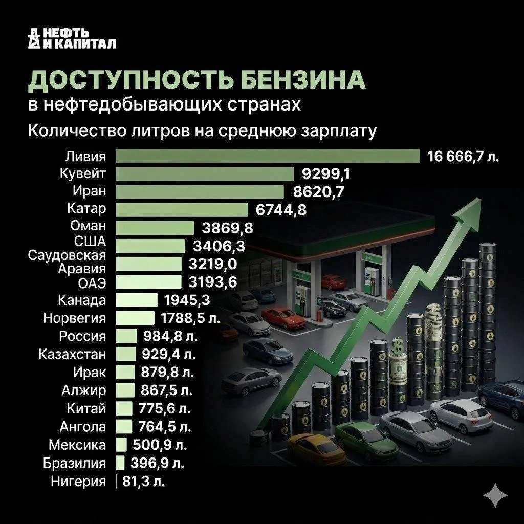 Россия заняла 12 е место среди нефтедобывающих стран по доступности бензина По оценкам из за налоговой нагрузки достигающей около 70 стоимости топлива средний россиянин может купить на свою зарплату примерно 985 литров бензина Для сравнения в Ливии этот показатель составляет около 16 666 литров примерно в 17 раз больше в Кувейте около 9300 литров почти в 10 раз больше чем в России