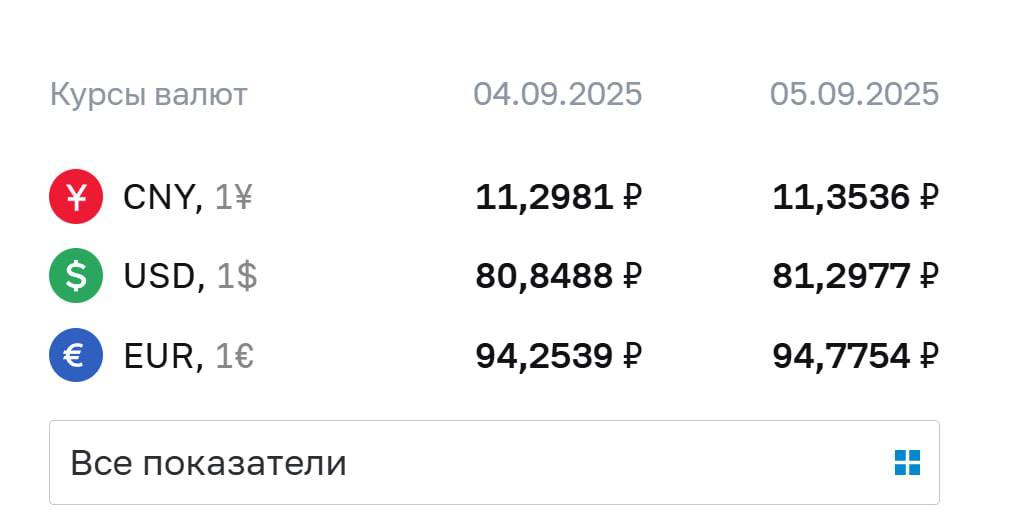 ЦБ повысил курс доллара выше 81 рубля впервые с 1 августа