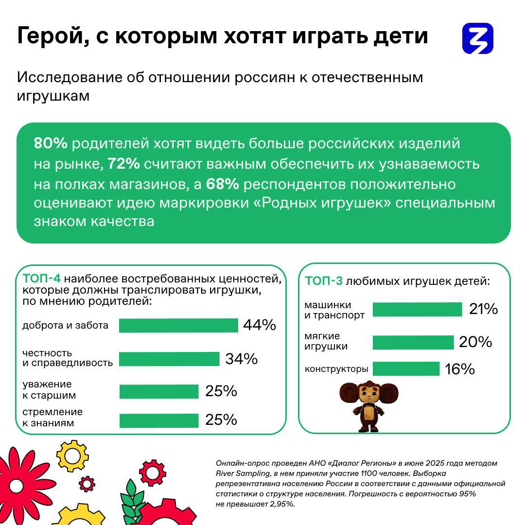 Герой с которым хотят играть дети 80 родителей хотят видеть больше российских изделий на рынке 72 считают важным обеспечить их узнаваемость на полках магазинов а 68 респондентов положительно оценивают идею маркировки Родных игрушек специальным знаком качества Более подробно о результатах исследования смотрите в посте Исследование проведено АНО Диалог Регионы Если игрушка то родная РоднаяИгрушка rodnaya igrushka