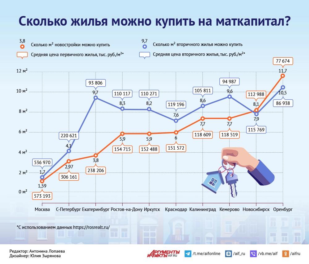 Все уже знают, что с 1 февраля сумма маткапитала была проиндексирована. АиФ посчитал, сколько квадратных метров жилья в разных городах России можно купить на маткапитал.   В качестве суммы к расходам они взяли максимальный размер маткапитала за второго ребенка — 912 162 руб. Получилось, что в крупных городах страны материнских денег хватит разве что на кладовку или санузел, а в лучшем случае — на кухню в типовой панельке. Но с учетом нынешних цен на жилье и дорогой ипотеки, отметило издание, даже эта помощь от государства очень кстати.  #маткапитал