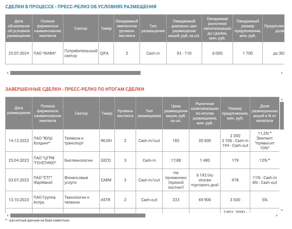 Мосбиржа запустила календарь российских IPO  Торговая площадка будет размещать информацию об этом после того, когда та или иная компания объявит о планах провести размещение акций.  "Пока у нас есть данные о предполагаемых и совершенных сделках, но мы работаем и над тем, чтобы давать больше информации о эмитентах", — сообщила представитель Мосбиржи Елена Курицына.  #биржи #IPO