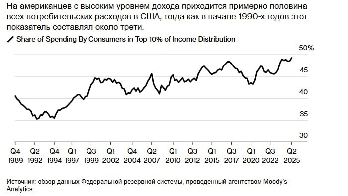 На обеспеченных потребителей по прежнему приходится растущая доля потребительских расходов в США что подчеркивает неравномерную силу экономики поскольку замедление темпов найма и настороженность среди других групп доходов усиливают опасения по поводу замедления экономики По данным анализа Марка Занди главного экономиста Moody s Analytics на долю потребителей входящих в верхние 10 распределения доходов пришлось 49 2 от общих расходов во втором квартале что выше 48 5 в первом квартале и является самым высоким показателем с 1989 года jkinvest news jkinvest
