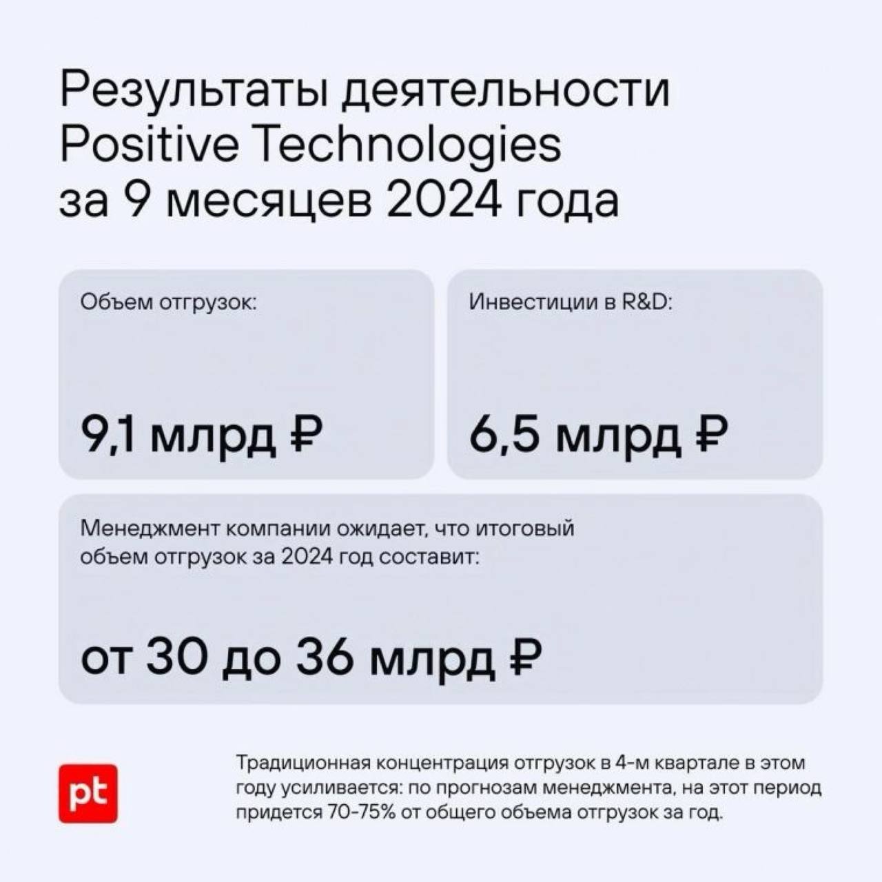 Positive Technologies $POSI   Positive Technologies отчиталась за 9 месяцев 2024 года по МСФО   Убыток Positive Technologies по МСФО за 9 месяцев 2024 года составил ₽5,27 млрд против прибыли ₽0,15 млрд в предыдущем году. Выручка увеличилась на 16,3% до ₽9,72 млрд против ₽8,36 млрд годом ранее.  Positive Technologies отчиталась за 9 месяцев 2024 года по РСБУ   Чистая прибыль Positive Technologies по РСБУ за 9 месяцев 2024 года составила ₽9,89 млрд, увеличившись в 2,5 раза по сравнению с ₽4,04 млрд в предыдущем году.