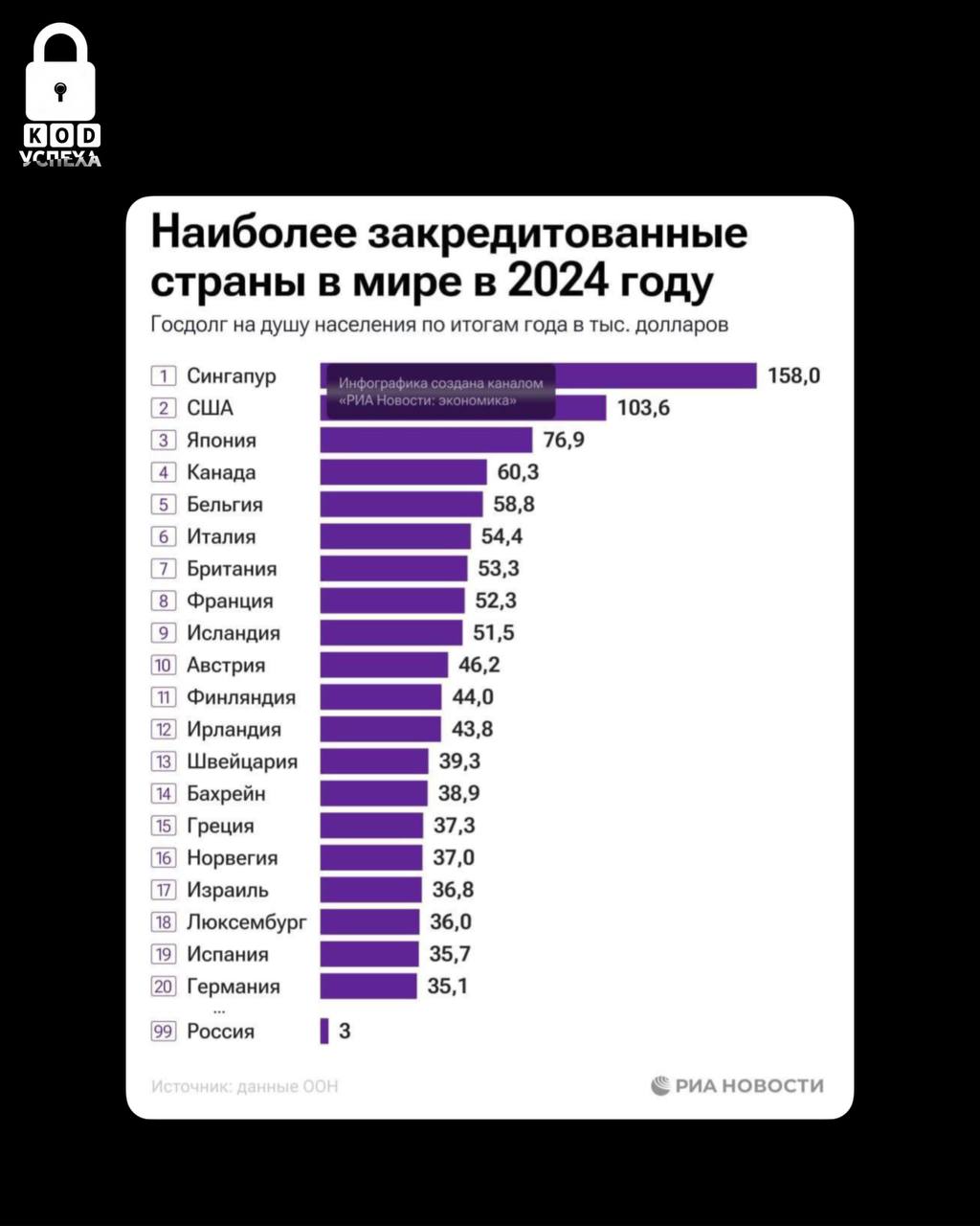 В России государственный долг на одного человека составляет 3000 долларов. Для сравнения, в Сингапуре этот показатель равен 158 000 долларов, а в США — 103 000 долларов. Код успеха Бизнес и Финансы