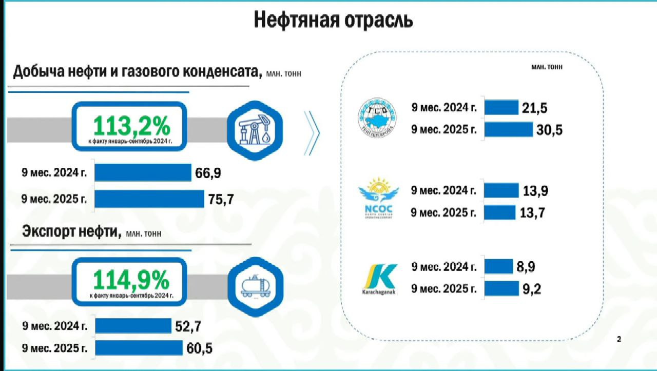 План добычи нефти на 2025 год 96 2 млн тонн План экспорта нефти 70 5 млн тонн Видимо переработка нефти в Казахстане существенно выросла