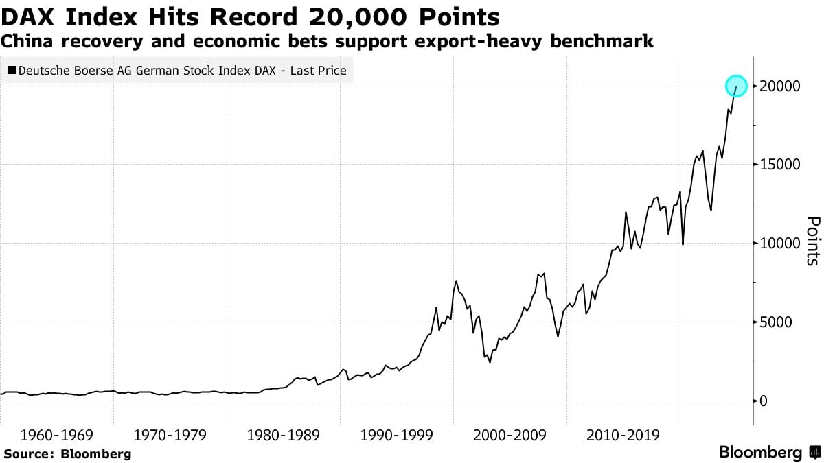 Индекс DAX в Германии впервые в своей истории поднялся выше отметки 20 000 пунктов. - [статья]    Bloomberg