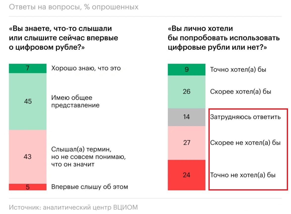 Почти 70 россиян примут цифровой рубль в целом готовы получать в нём зарплату и даже ждут когда им можно будет платить налоги и прочие госпошлины По крайней мере об этом свидетельствует исследование ВТБ и Brand Analytics 12 респондентов пока не дают однозначного ответа на вопрос о получении зарплат в цифровых рублях При этом точно не хотят использовать цифровые рубли для этих целей 20 респондентов Около половины респондентов 42 ответили что будут использовать цифровой рубль наравне с наличными и безналичными деньгами а каждый десятый заявил что для него не имеет значения в каком виде тратить полученные деньги в виде цифровых рублей наличных или безналичных Среди наиболее важных преимуществ цифрового рубля россияне называют надежность средства хранятся напрямую в ЦБ РФ снижение комиссий при переводах и платежах а также доступ к счету с цифровыми рублями через мобильное приложение любого банка При оценке результатов не будем забывать о том что заказчик исследования второй крупнейший коммерческий банк страны С госучастием разумеется В опросе ВЦИОМ позитива заметно меньше Напомним о том что массовое введение цифрового рубля после очередного уже не первого переноса на год запланировано с сентября 2026 года Подписаться Верным курсом