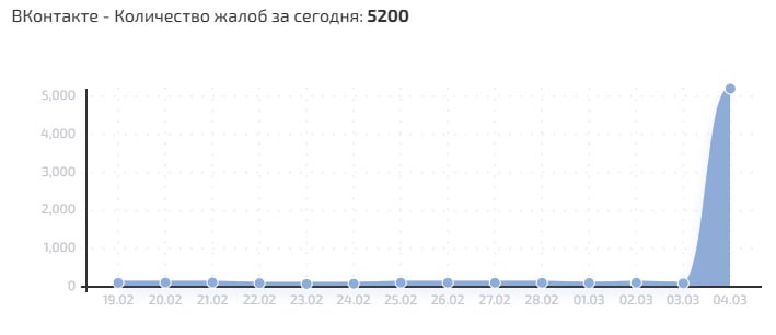 Россияне сообщают о сбое в работе "ВКонтакте", зафиксировано более 5 тысяч жалоб, следует из данных "Сбой. рф"