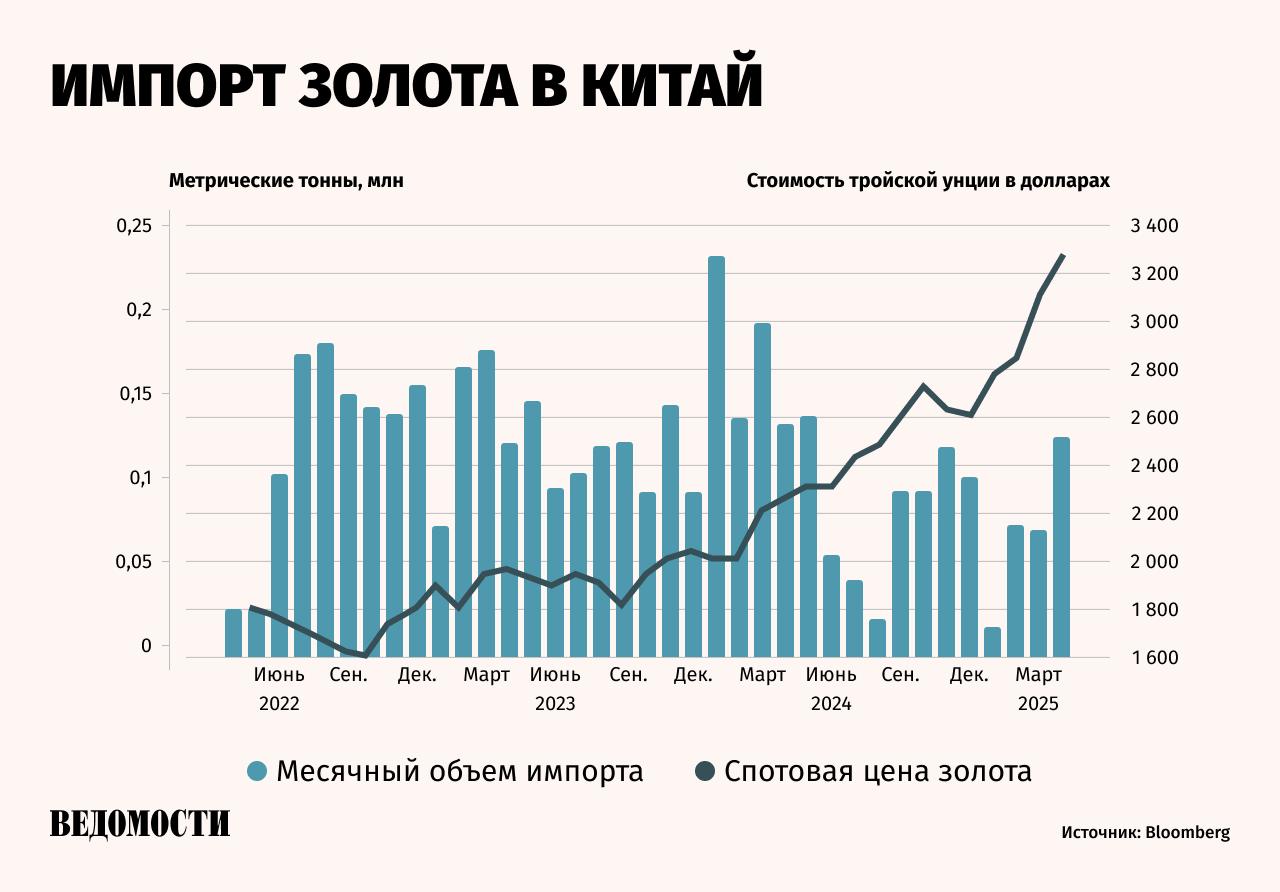 Китай в апреле импортировал максимальный объем золота за год, несмотря на рекордные цены, пишет Bloomberg. В апреле объем импорта золота достиг 127,5 метрических тонн, это на 73% больше, чем было месяцем ранее и является максимумом за последние 11 месяцев. Рост импорта происходил несмотря на то, что в апреле цена золота обновила исторический рекорд, превысив отметку $3500 за тройскую унцию. Инвесторы в Китае обратились к золоту, чтобы застраховаться от растущей геополитической неопределенности на фоне торговых войн, отмечает Bloomberg. Подпишитесь на «Ведомости»