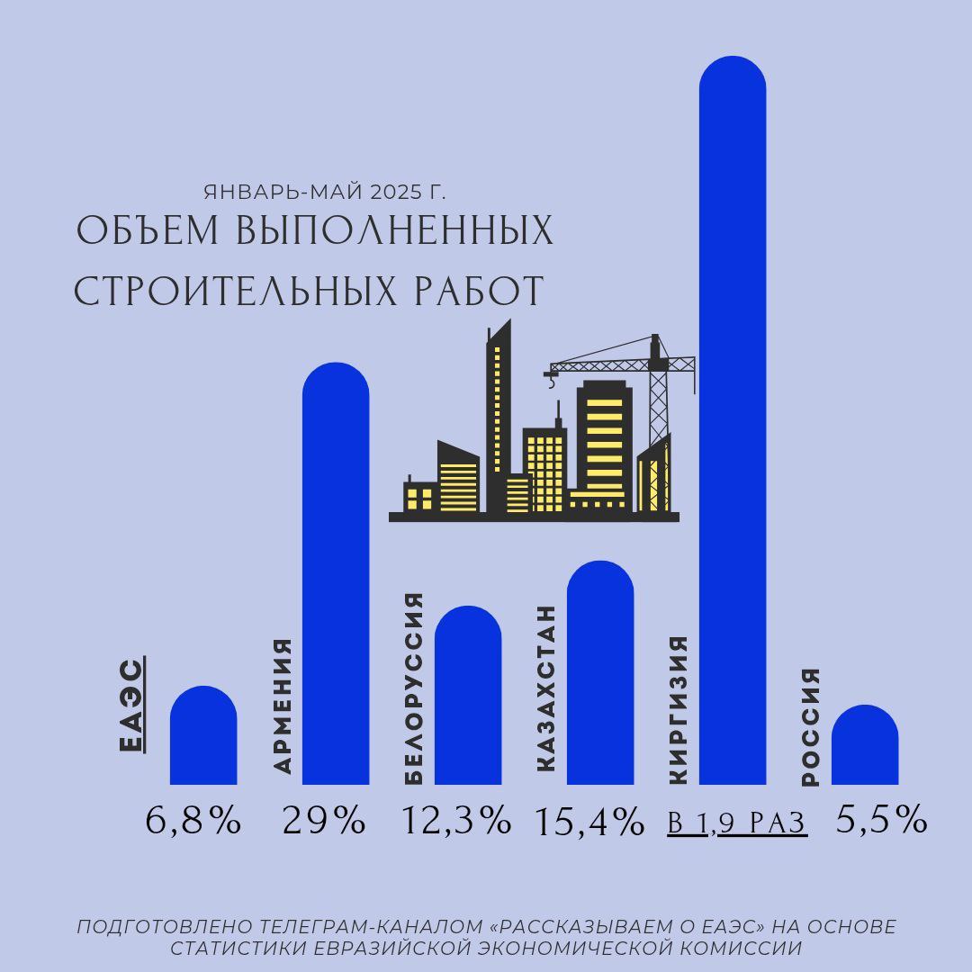 Объем строительных работ в ЕАЭС увеличился на 6,8% в январе-мае 2025 года по сравнению с аналогичным периодом предыдущего года  Рост наблюдался во всех странах Союза. Наиболее высокий показатель — в   Киргизии  в 1,9 раз . Далее следуют   Армения с 29%,   Казахстан с 15,4%,   Белоруссия с 12,3% и   Россия с 5,5%.  #ЕАЭС #статистика