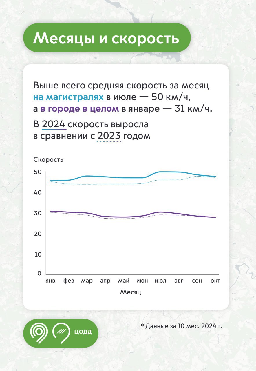 Средняя скорость на магистралях в Москве выросла за год  По словам заммэра Москвы Максима Ликсутова, по итогам 10 месяцев 2024 года средняя скорость на городских магистралях выросла на 5% и сегодня составляет 47,6 км/ч.   «За аналогичный период прошлого года — 45,2 км/ч. Мы продолжаем делать движение в городе свободнее по задаче мэра Москвы Сергея Собянина», — рассказал Максим Ликсутов.  Он добавил, что для этого используются такие методы, как переразметка, ввод новых дорог, внедрение умных технологий и другие типовые и нестандартные решения организации дорожного движения.