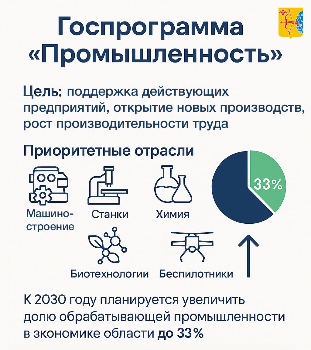 В Кировской области утверждена новая госпрограмма «Промышленность». Цель госпрограммы — увеличение доли обрабатывающих производств в валовом региональном продукте до 33% к концу 2030 года. Для этого создадут четыре промышленных кластера: в химической отрасли, мебельном производстве, станкостроении и выпуске детских товаров. Это поможет снизить зависимость от импорта, сократить затраты и наладить сотрудничество между малым, средним и крупным бизнесом. Ожидается, что к 2030 году объем производства достигнет 859,9 млрд рублей. Программа разработана по поручению губернатора Александра Соколова и согласуется с национальными целями России — «Устойчивая и динамичная экономика» и «Технологическое лидерство». Она также поддерживает задачи нацпроекта «Эффективная и конкурентная экономика». Кировская область
