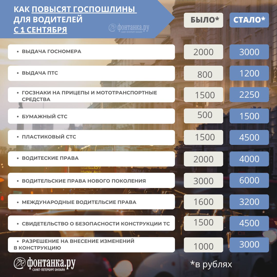 Госдума сегодня разошлась и приняла много законопроектов, в том числе ввела новые пошлины для мигрантов и повысила старые. В одном из документов притаился рост пошлин для автомобилистов. С сентября станет дороже получать в/у и ставить на учет машины. Сохраните основные изменения, чтобы не потерять.