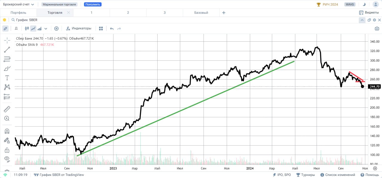 СБЕРБАНК #SBER  Инструмент торгуется у уровня 245 рублей. Прошедшая неделя носила “медвежий” характер, акции снизились на 4,21%. Как сопротивление, в настоящее время, рассматривается уровень 255 рублей, выше которого акции консолидировались с 14 по 22 октября и выше которого им не удалось закрепиться с 23 по 25 октября, хотя попытки сделать это предпринимались. Таким образом акции уверенно приближаются к минимальным годовым значениям, ситуация носит “медвежий” характер, коррекционное снижение по отношению к росту, начавшемуся с 2022 года, продолжается, оснований для покупки данного актива я не нахожу.