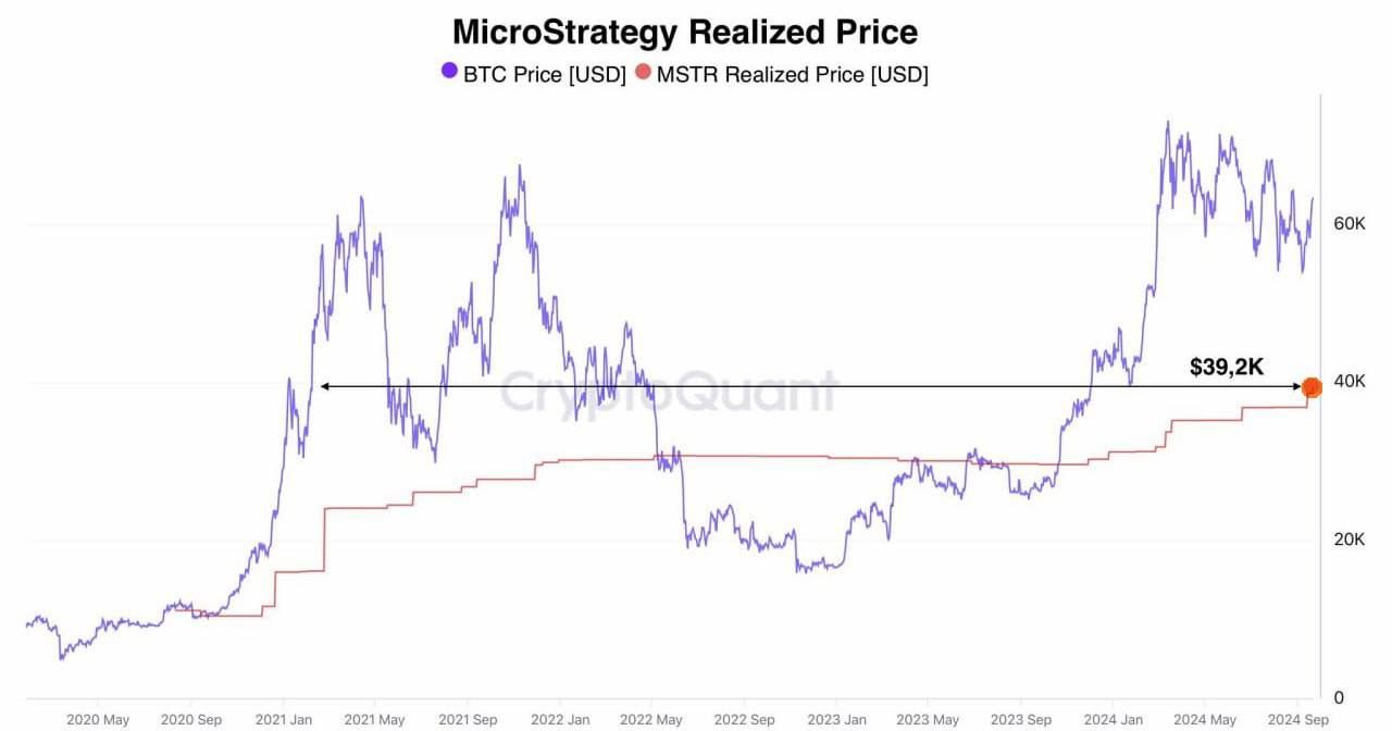 Постоянная покупка биткоинов компанией Microstrategy приносит свои плоды. Несмотря на то, что в разное время было куплено больше 252 тысяч ВТС, включая даже локальные пики, средняя цена безубытка находится на уровне $39 200. По совокупной позиции их прибыль составляет уже больше 50%, а если цикл роста все-таки продолжится, как ожидает большинство аналитиков, то уже и иксы будут не за горами   Компания задает тренд по принятию ВТС-стандарта во всем мире. И последователей у них уже немало