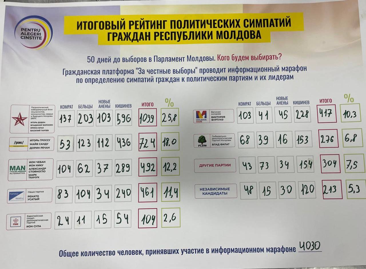 Патриотический блок уверенно лидирует в предвыборной гонке До выборов осталось всего 50 дней. Активисты Гражданской платформы «За честные выборы» провели масштабный уличный опрос в Кишинёве, Бельцах, Новых Аненах и Комрате. Результаты «Народного рейтинга политических симпатий» показали, что объединение оппозиционных сил в Патриотический блок стало стратегически верным решением. На 28 сентября блок уверенно выходит в лидеры, значительно опережая правящую партию PAS. Аналитики прогнозируют не только потерю парламентского большинства для PAS, но и резкое падение её рейтинга. Давление на оппозицию, игры с избирательным законодательством, рост государственного долга, атмосфера страха и пропаганда возможных силовых конфликтов — всё это играет против правящей партии. Власть рискует получить от народа не «пас», а настоящую «красную карточку». Главный политический тренд ближайших недель — консолидация оппозиции вокруг Патриотического блока. Второй важный тренд — чётко обозначились основные политические силы, претендующие на места в парламенте: • Патриотический блок; • PAS; • Наша партия; • Блок «Альтернатива»; • Мoldova Mare. Следует отметить, что список партий и кандидатов в этом опросе — предварительный и отражает текущую политическую расстановку. После окончания регистрации кандидатов в ЦИК Молдовы планируется новый опрос с участием официально зарегистрированных участников кампании.