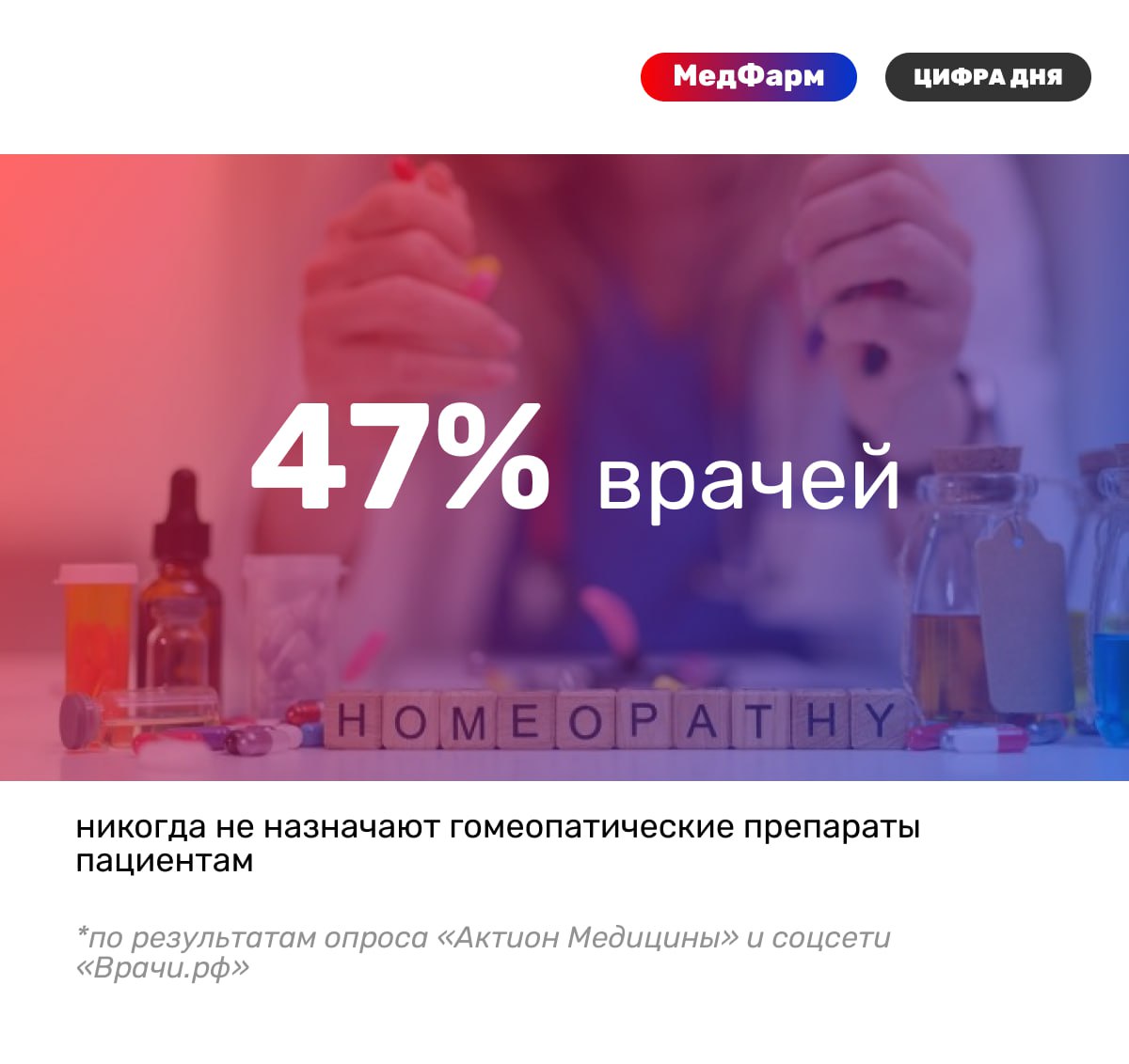 Почти половина российских врачей регулярно или эпизодически назначают гомеопатические препараты пациентам. Ранее комиссия РАН по лженауке призвала Минздрав отозвать клинические рекомендации, в которые включена гомеопатия, однако почти половина опрошенных медиков не согласились в этом вопросе с академиками.