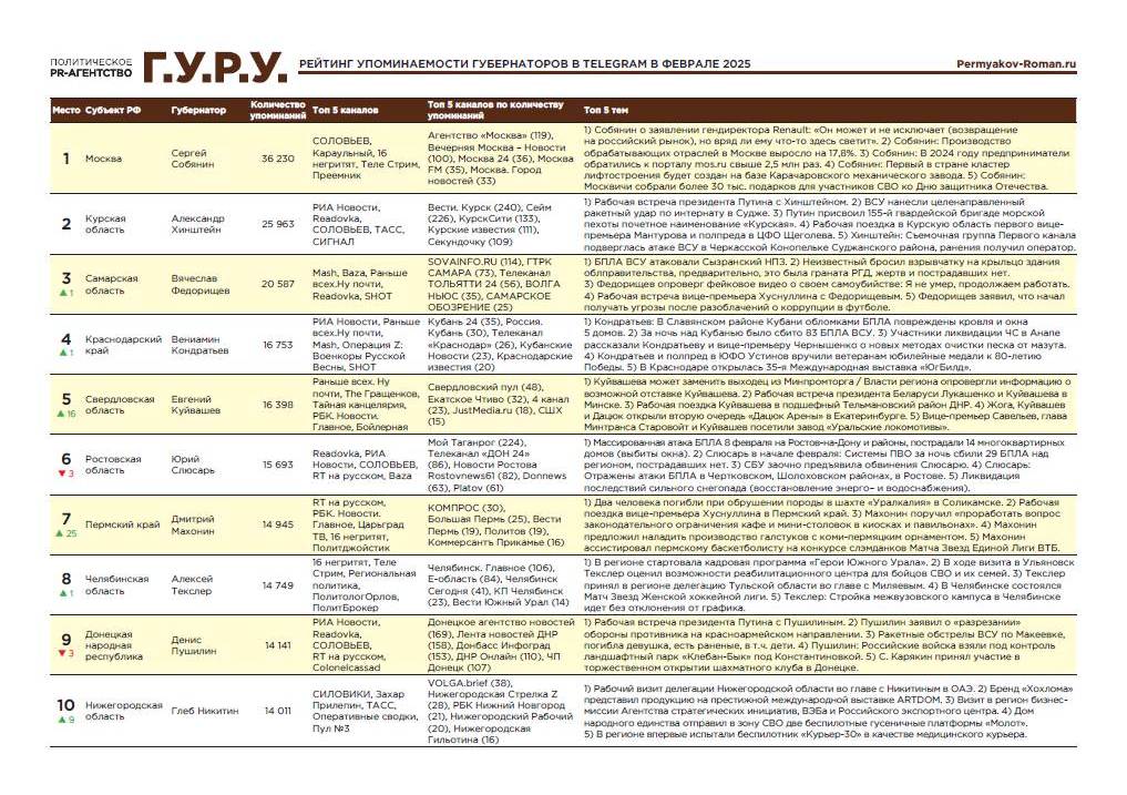 Губернатор Глеб Никитин совершил рабочую поездку в ОАЭ, Нижегородскую область посетила бизнес-миссия Агентства стратегических инициатив, ВЭБа и Российского экспортного центра, состоялись тестовые испытания беспилотника «Курьер-30»…  Вам кажется, вы об этом уже читали? Так и есть. Причем, возможно, у нас.  Глеб Никитин по итогам февраля вошел в топ-10 рейтинга упоминаемости губернаторов в Telegram от политического PR-агентства «Г.У.Р.У.»   Глава Нижегородской области в очередной раз продемонстрировал способность войти в топ исключительно на позитивной повестке. Самыми растиражированными темами февраля стали международное сотрудничество, взаимодействие с федеральными структурами, продвижение бренда «Хохлома», а также события, подтверждающее технологическое лидерство региона по актуальным направлениям – отправка в зону СВО гусеничных платформ «Молот» и испытания беспилотника в качестве медицинского курьера.  Топ-5 региональных каналов по количеству упоминаний составили: VOLGA.brief, Нижегородская Стрелка Z, РБК Нижний Новгород, Нижегородский Рабочий и Нижегородская Гильотина.