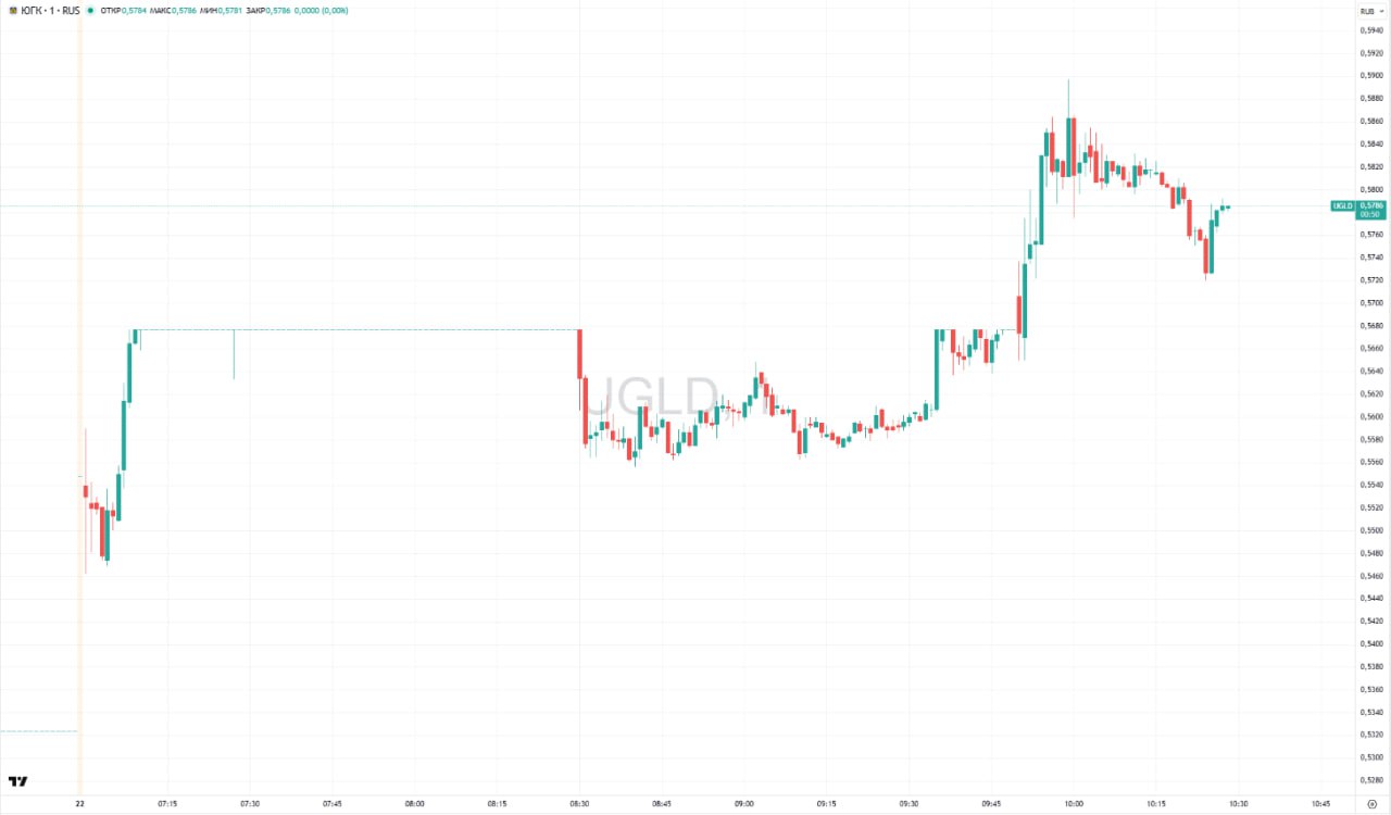 Акции ЮГК подскочили на 14 на фоне роста цен на золото до новых исторических максимумов На пике котировки золотодобытчика прибавляли 14 22 по сравнению с уровнем закрытия пятницы до 0 5897 за бумагу Бумаги ЮГК выросли против рынка благодаря техническим факторам бьющей все рекорды цене золота и растущей уверенности в соблюдении прав миноритариев при смене основного акционера пишут аналитики инвестбанка Синара Цены на золото сегодня выросли на 1 5 впервые в истории достигнув отметки 4453 за унцию Ранее акции ЮГК игнорировали рост золота и локальную волну ослабления рубля но сейчас догоняют отметил руководитель направления информационно аналитического контента Альфа Инвестиций Василий Карпунин Подробнее Акции ЮГК подскочили на 14 на фоне роста цен на золото Данные TradingView Подписаться на Сам ты инвестор