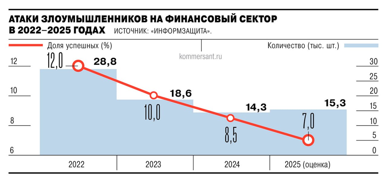 В 2025 году количество успешных атак на финсектор сократилось до минимума за четыре года 1 07 тыс Однако от массовых нападений злоумышленники постепенно перешли к целевым с усложненными сценариями с более высоким потенциальным результатом В дальнейшем сложность атак будет возрастать в том числе за счет использования искусственного интеллекта Одновременно ИИ будет способствовать увеличению числа хакеров с низкой технической подготовкой Подписывайтесь на Ъ Оставляйте бусты